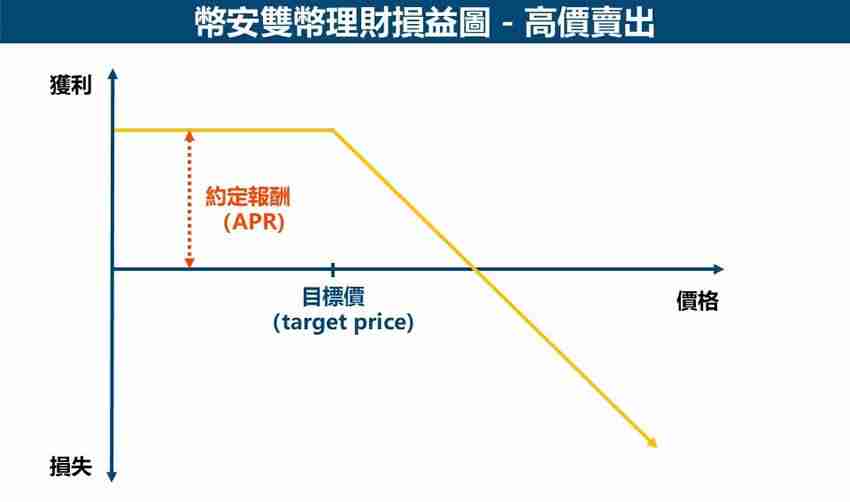 币安双币理财是什么？币安双币理财如何申购？